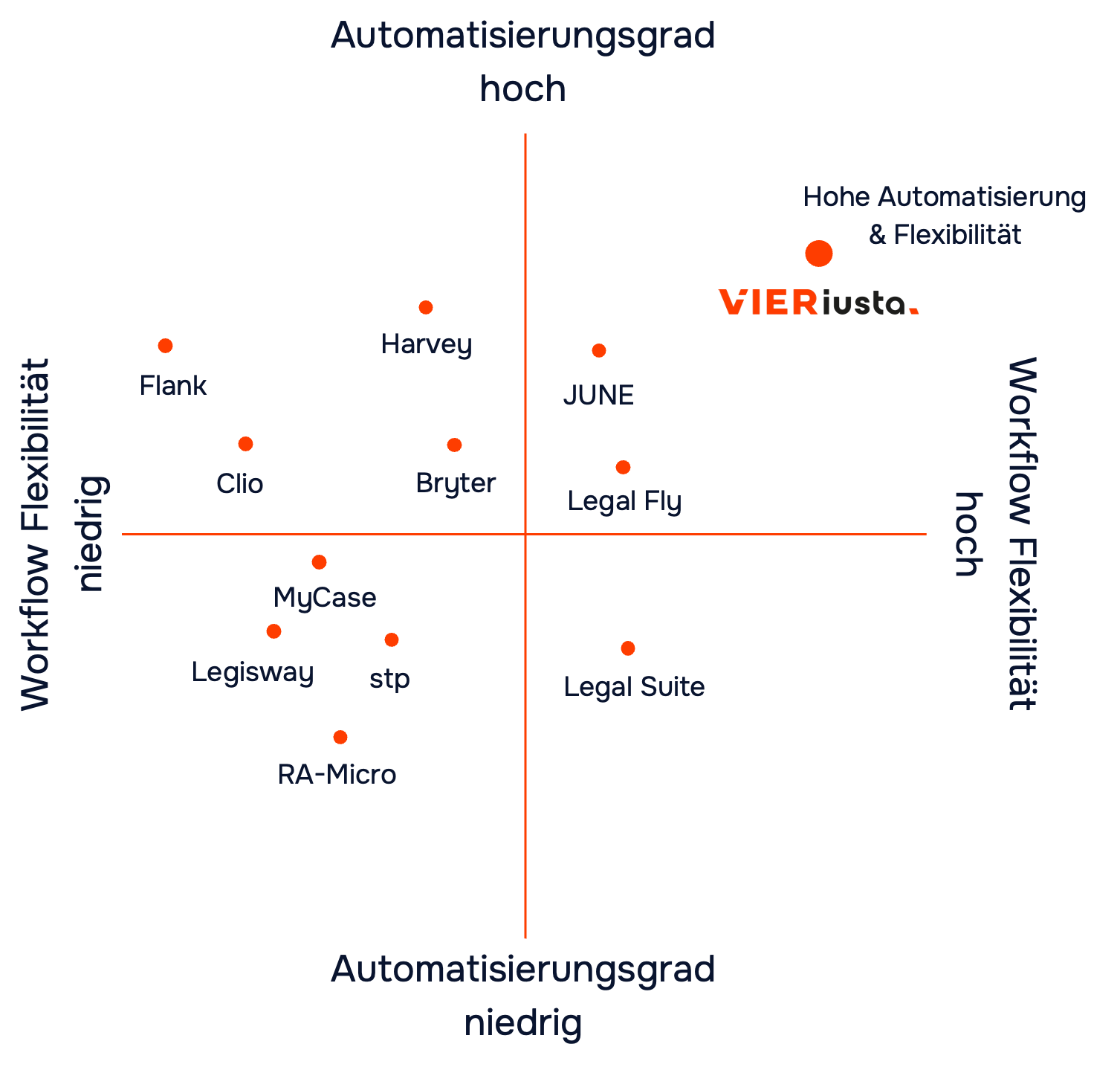 iusta Positionierungsmatrix – Automatisierungsgrad und Workflow-Flexibilität